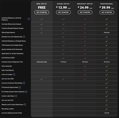 tunecore login|TuneCore .